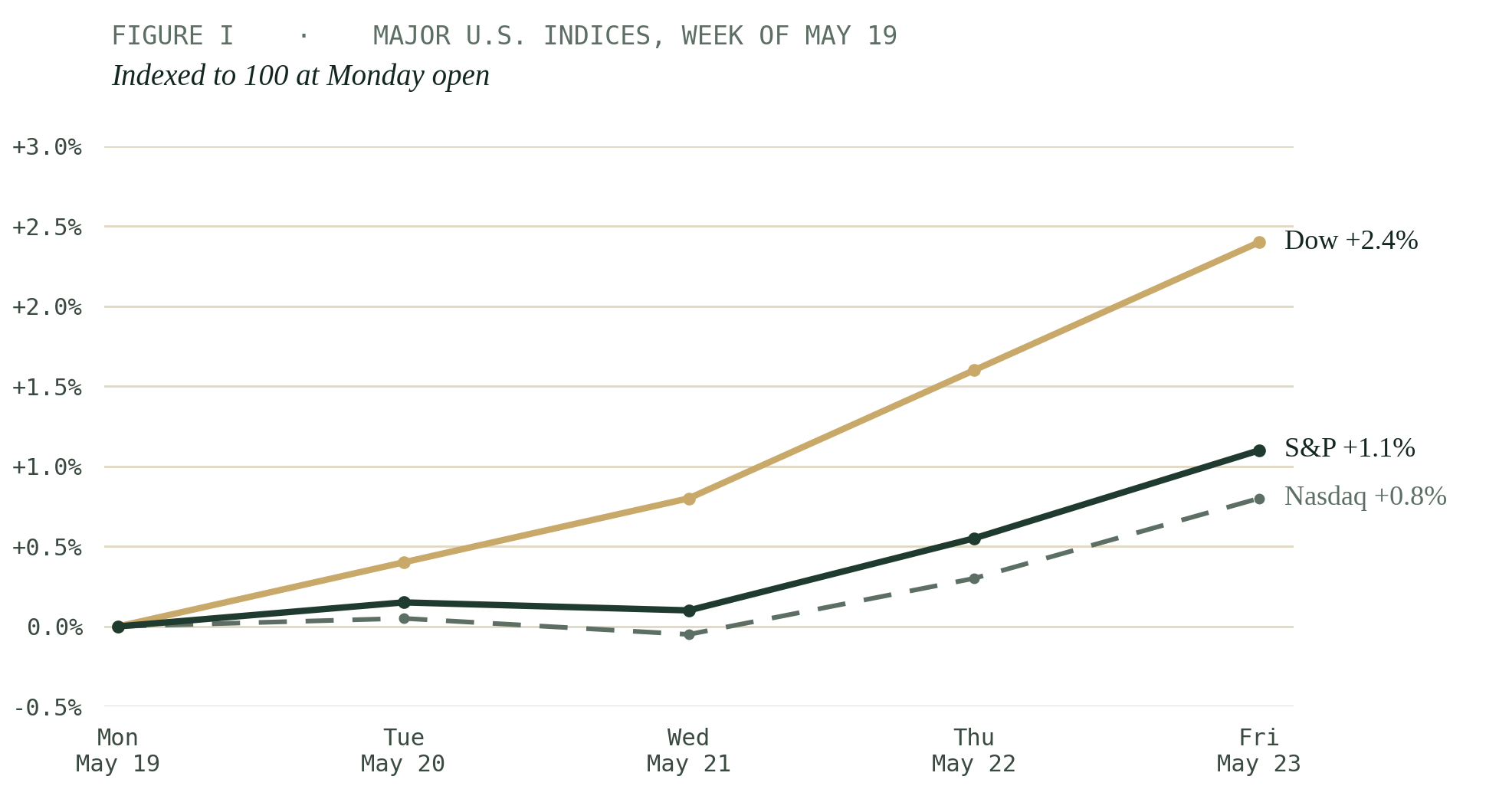 Chart of U.S. major indices for the week of May 19, 2026, indexed to 100 at Monday open. The Dow Jones leads at +2.4 percent, the S&P 500 +1.1 percent, the Nasdaq +0.8 percent.