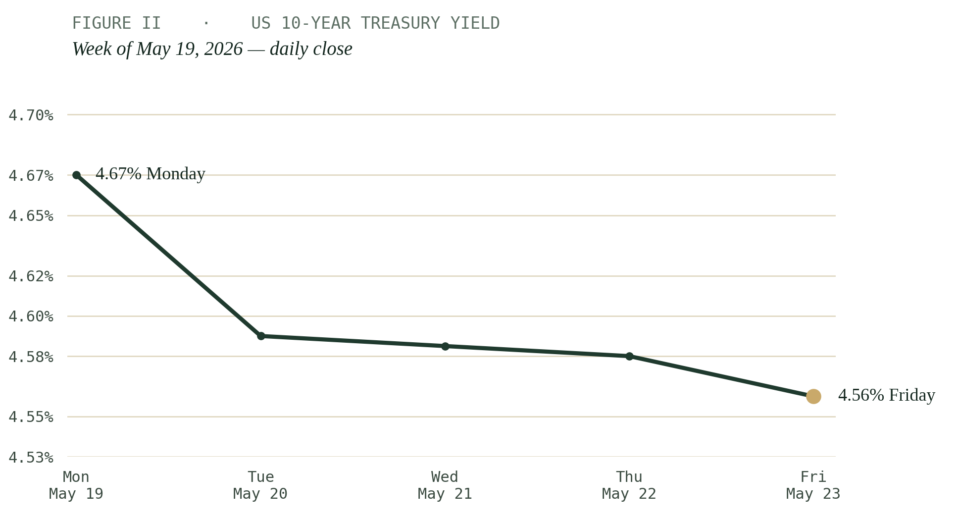 Chart of the US 10-year Treasury yield for the week of May 19, 2026, declining from 4.67 percent on Monday to 4.56 percent on Friday.