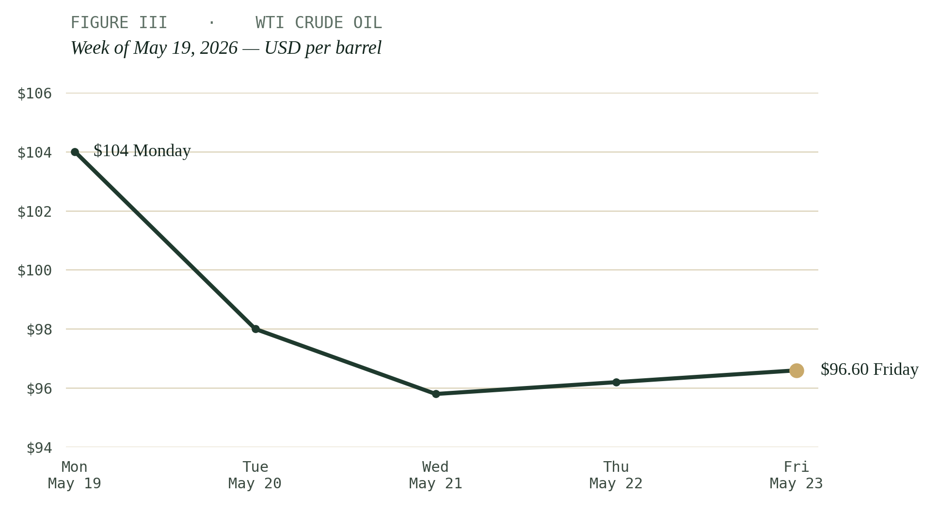 Chart of WTI crude oil for the week of May 19, 2026, falling from $104 per barrel on Monday to approximately $96.60 by Friday.