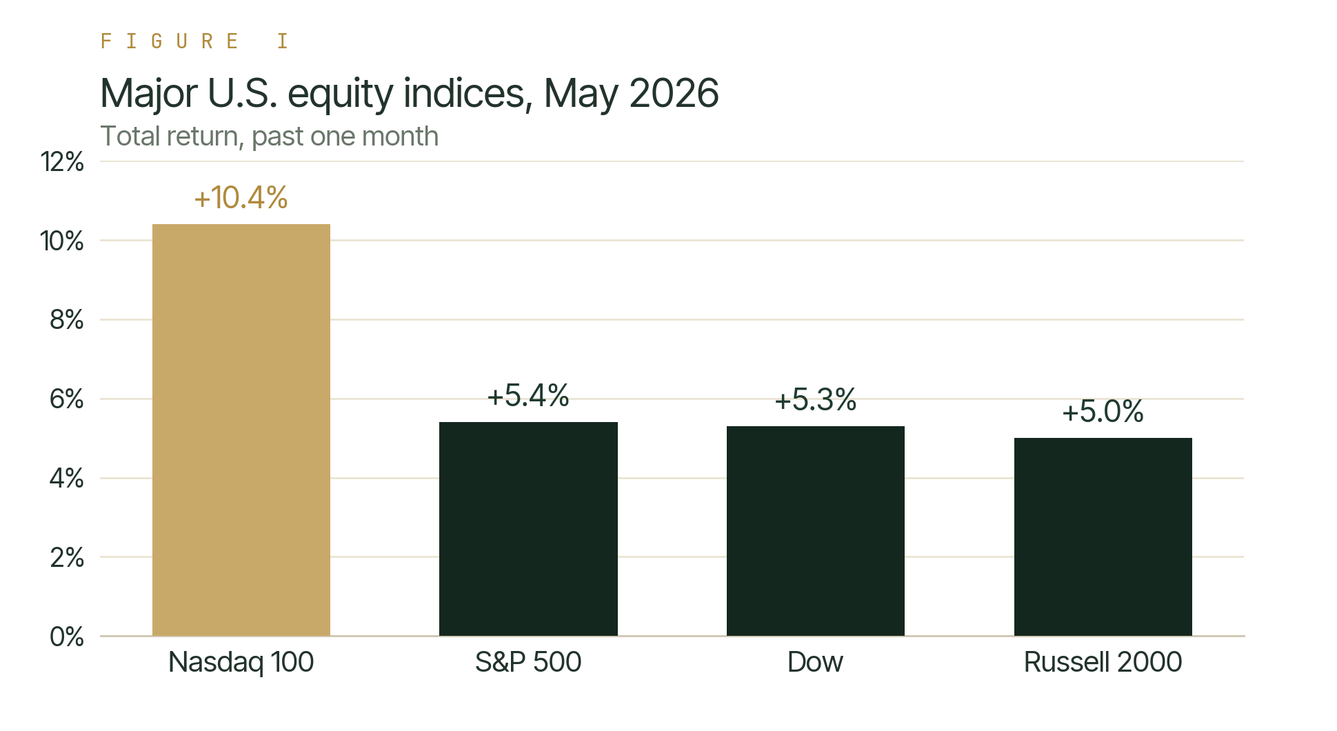 Bar chart of major U.S. equity index total returns for May 2026: Nasdaq 100 plus 10.4 percent, S&P 500 plus 5.4 percent, Dow plus 5.3 percent, Russell 2000 plus 5.0 percent.
