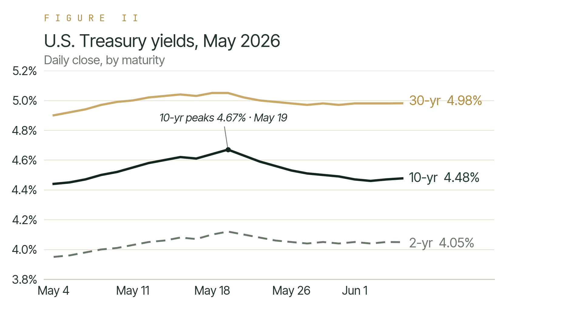 Line chart of U.S. Treasury yields through May 2026 by maturity. The 10-year peaks at 4.67 percent on May 19 before easing to 4.48 percent; the 30-year holds near 4.98 percent; the 2-year ends near 4.05 percent.