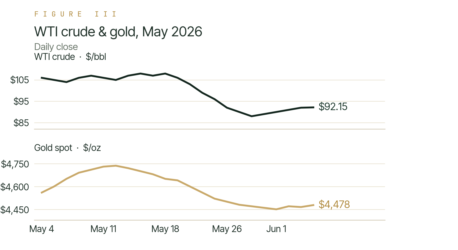Two-panel chart for May 2026. WTI crude falls from above $106 per barrel to settle near $92.15. Gold spot retreats from a peak near $4,736 per ounce to about $4,478.