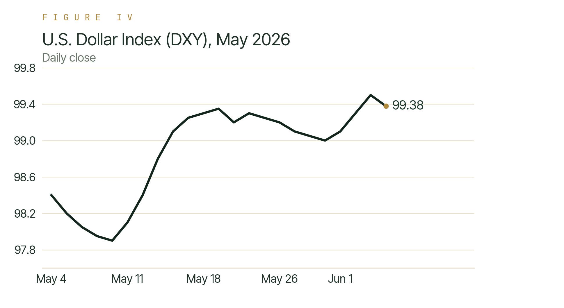 Line chart of the U.S. Dollar Index (DXY) through May 2026, rising from about 98.4 to roughly 99.4 by month-end.