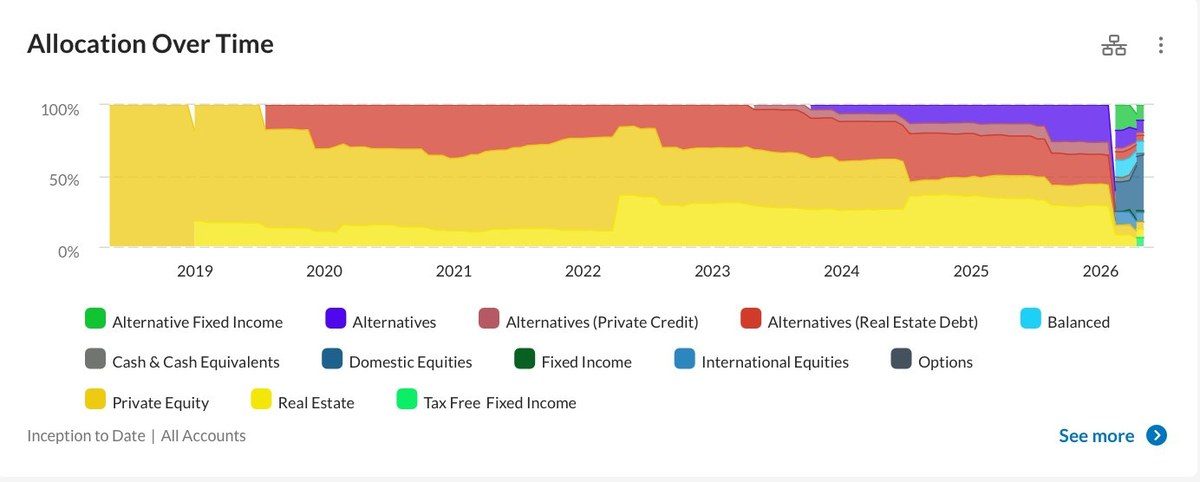 Allocation Over Time chart 2019-2026